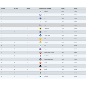 2024年1月TIOBE指数 1 月标题：C# 成为 2023 年度编程语言！